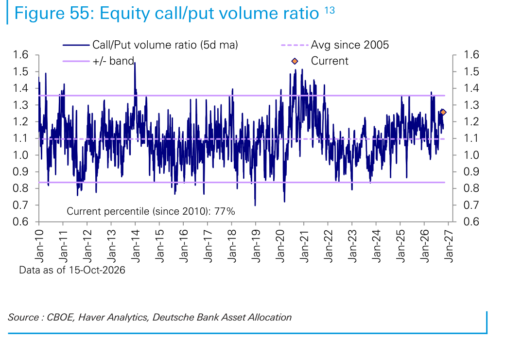 Equity call/put volume ratio