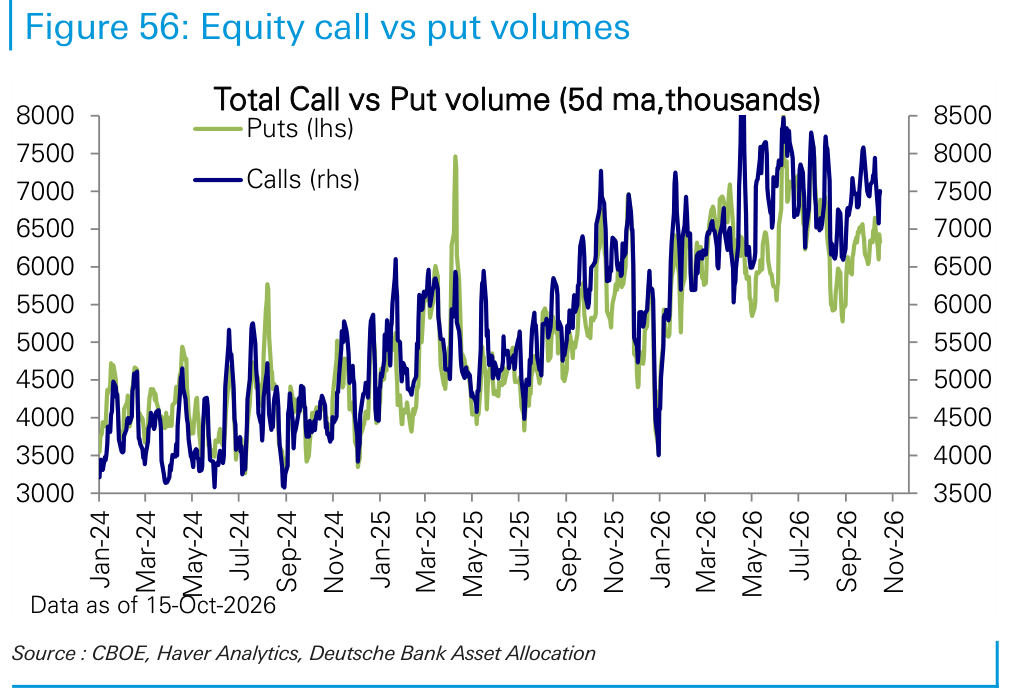 Equity call vs put volumes