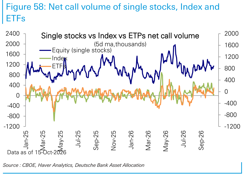 Net call volume of single stocks, Index and