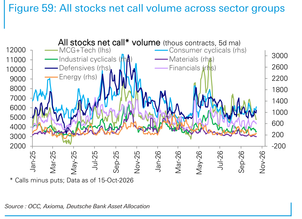 All stocks net call volume across sector groups