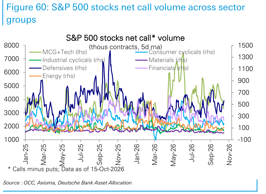 S&P 500 stocks net call volume across sector