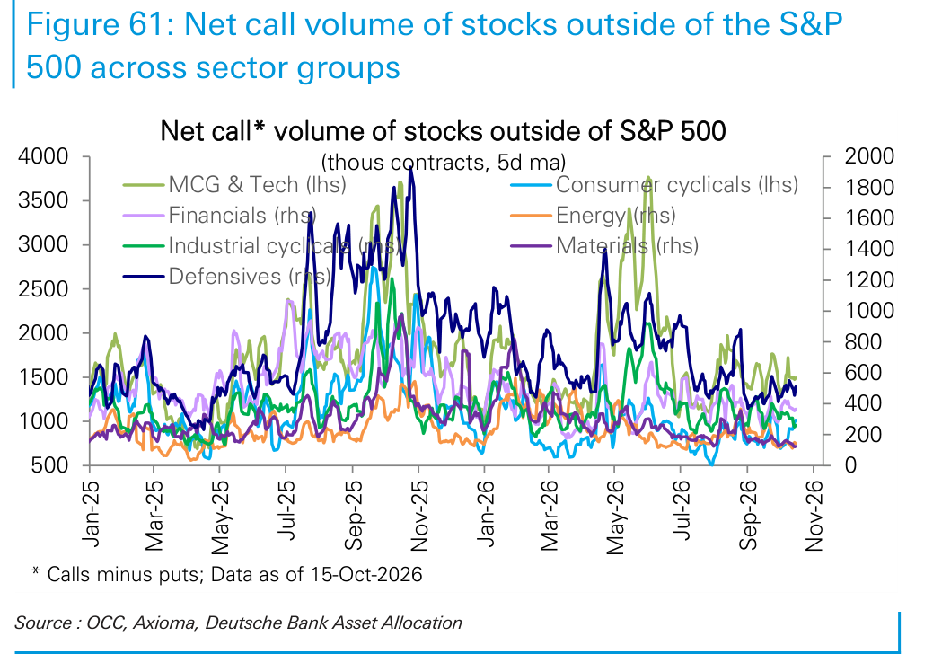 Net call volume of stocks outside of the S&P