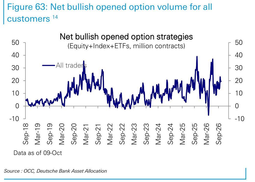 Net bullish opened option volume for all