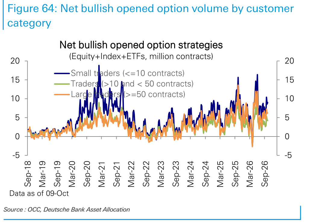 Net bullish opened option volume by customer