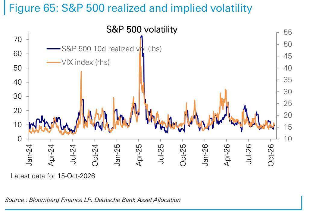 S&P 500 realized and implied volatility
