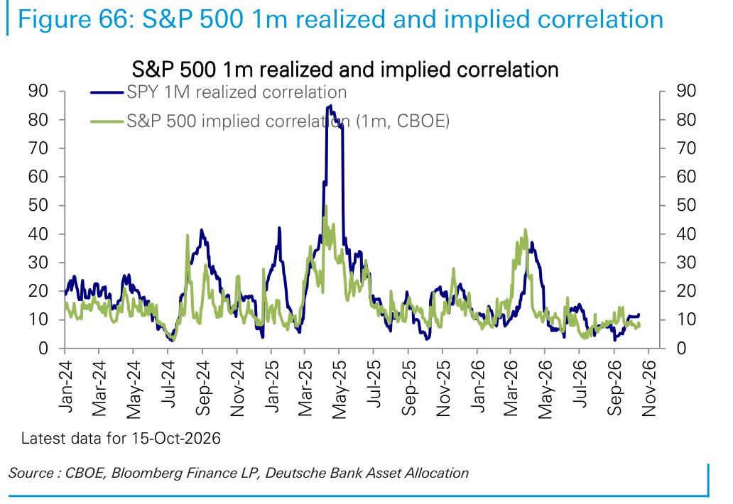 S&P 500 1m realized and implied correlation