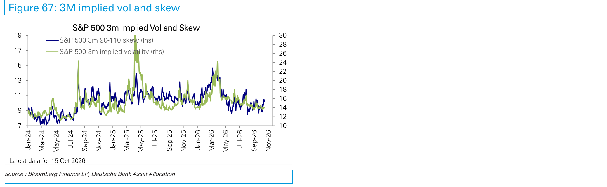 3M implied vol and skew