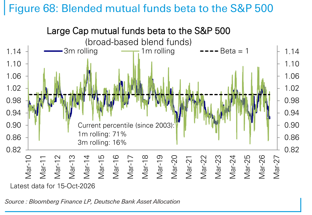 Blended mutual funds beta to the S&P