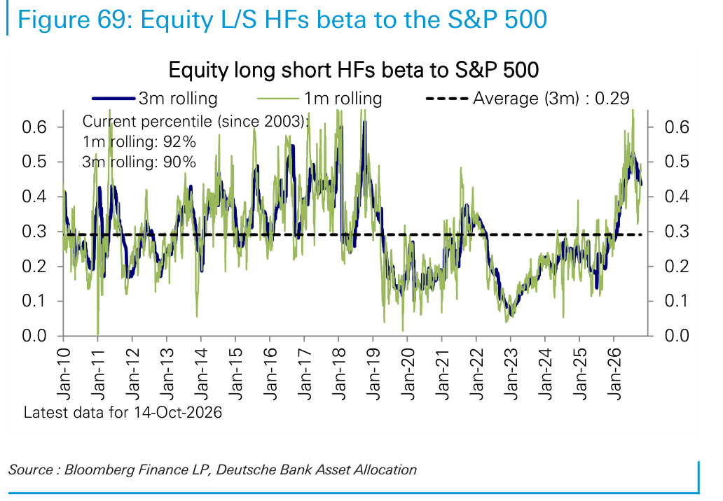 Equity L/S HFs beta to the S&P