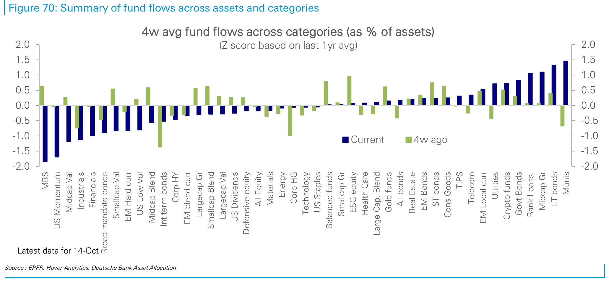Summary of fund flows across assets and categories