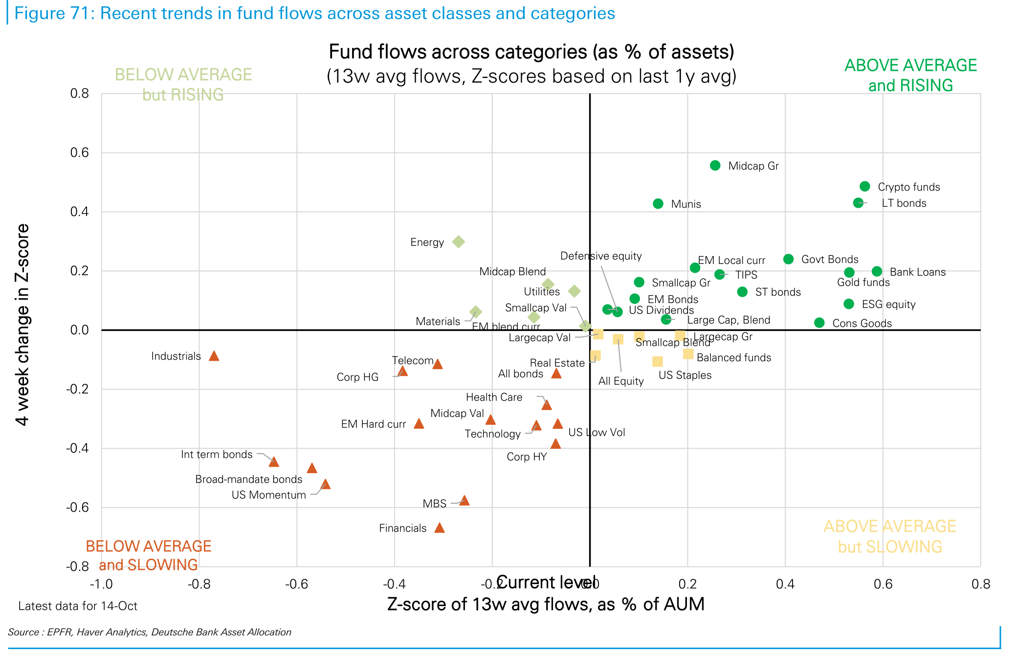 Recent trends in fund flows across asset classes and categories