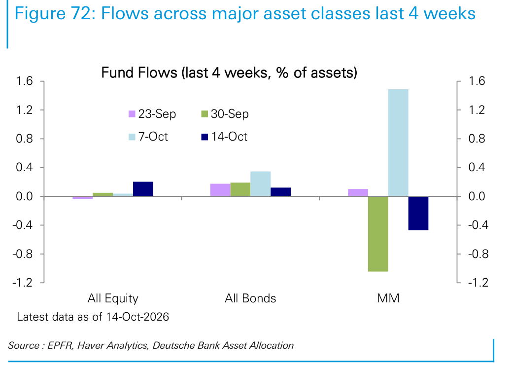Flows across major asset classes last 4 weeks