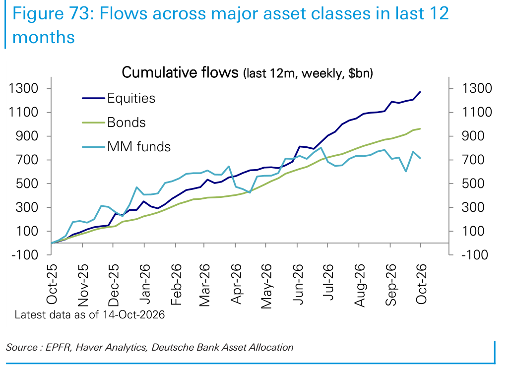 Flows across major asset classes in last