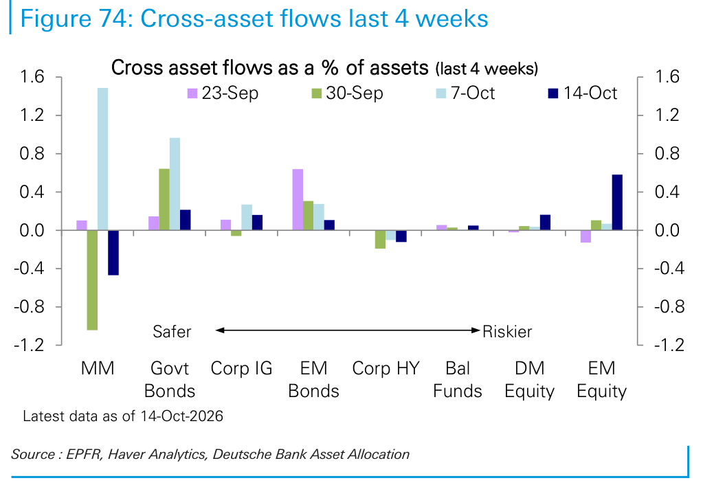 Cross-asset flows last 4 weeks