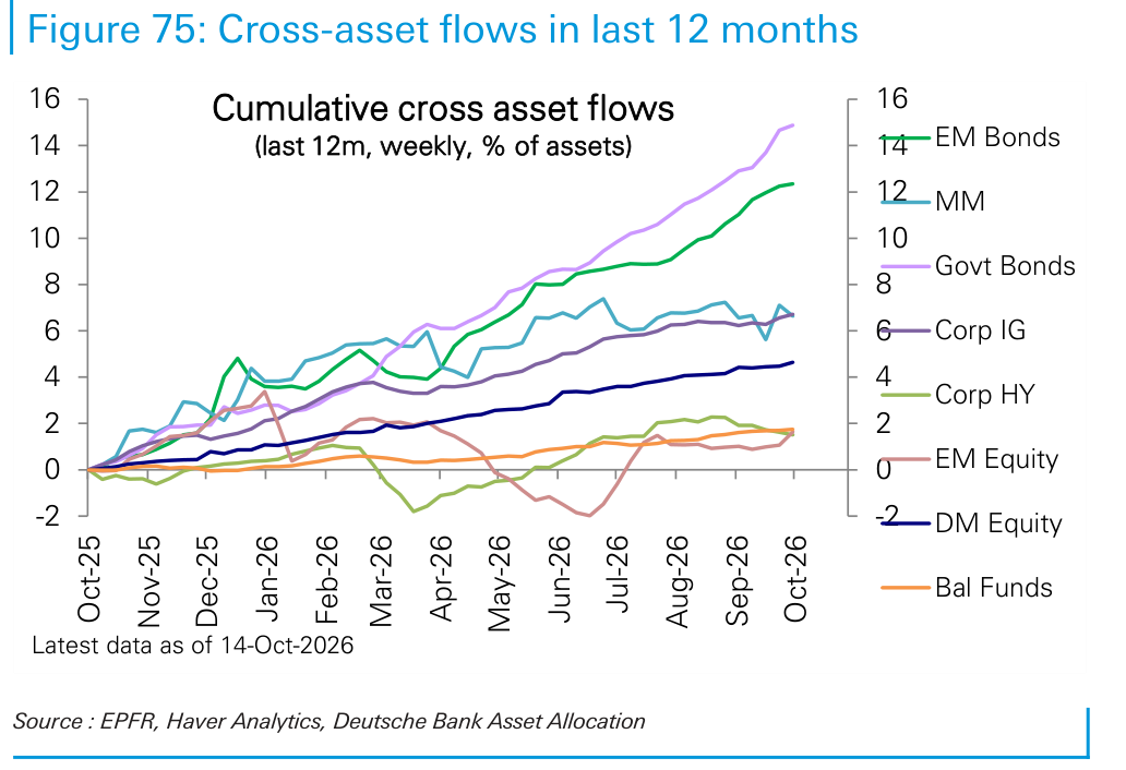 Cross-asset flows in last 12 months