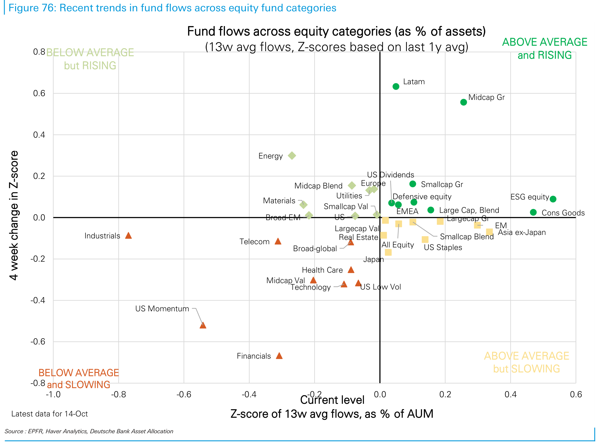 Recent trends in fund flows across equity fund categories