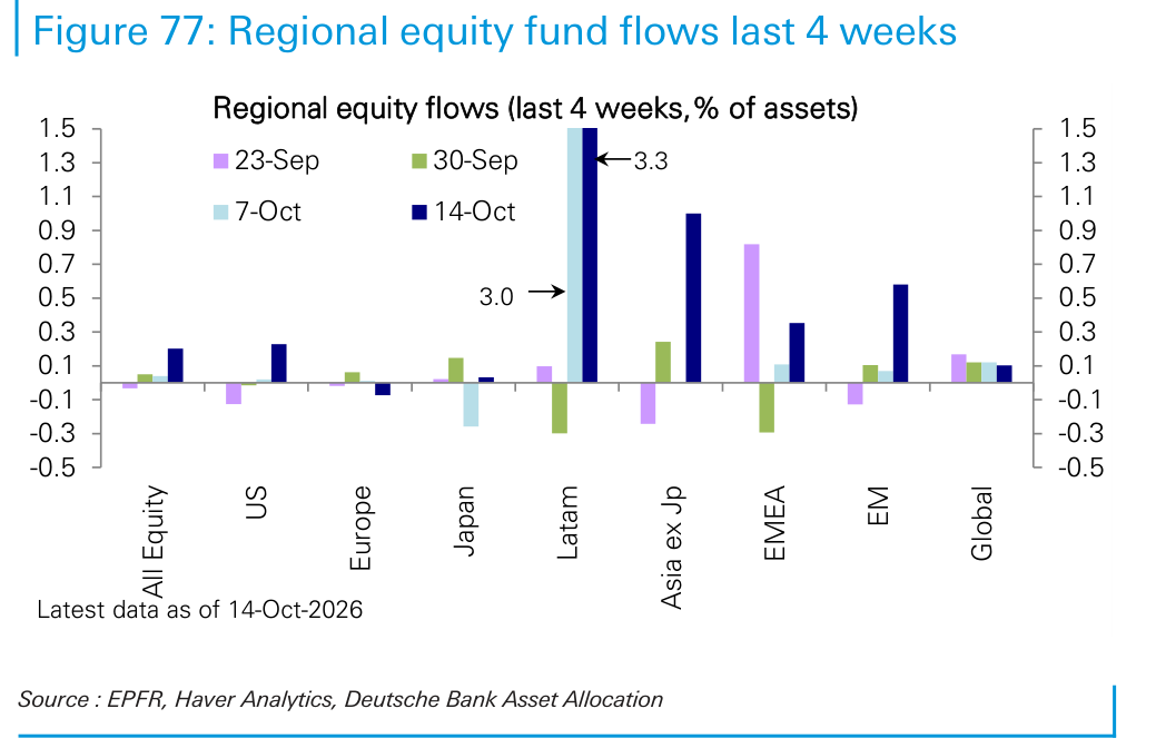 Regional equity fund flows last 4 weeks
