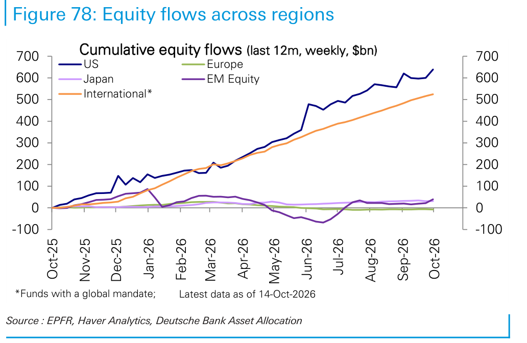 Equity flows across regions