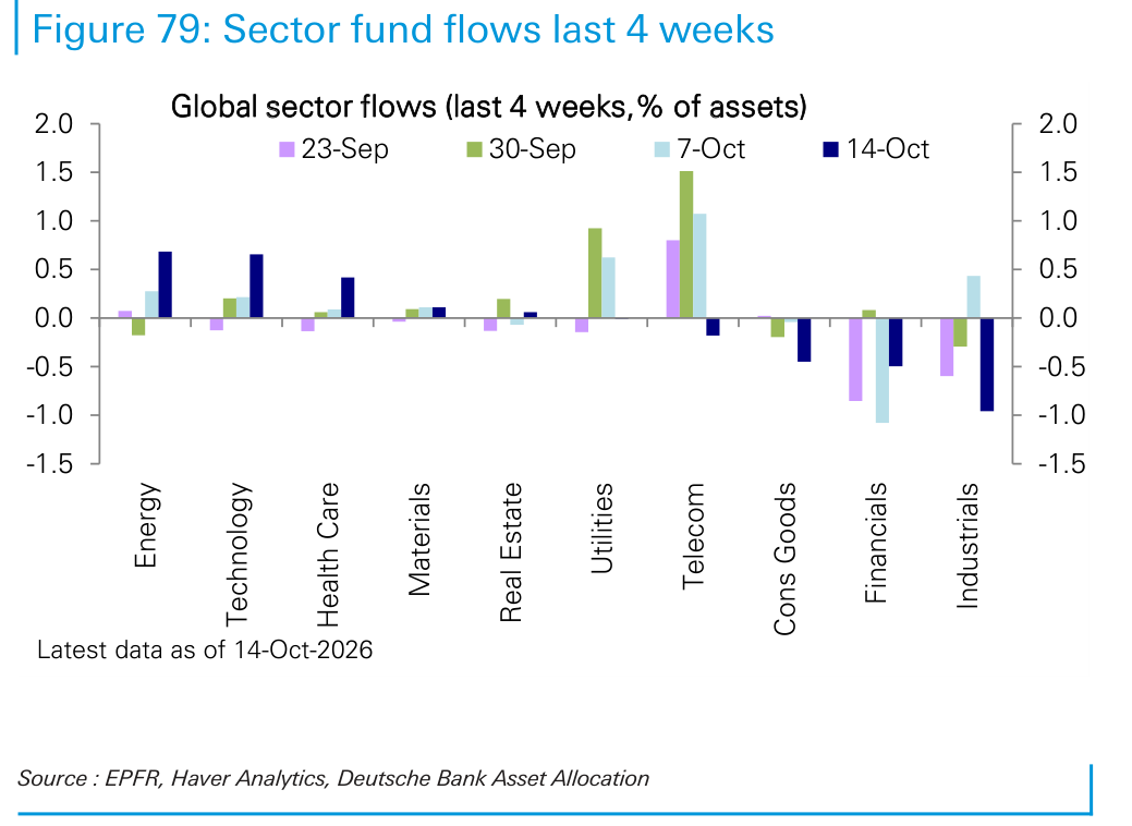 Sector fund flows last 4 weeks