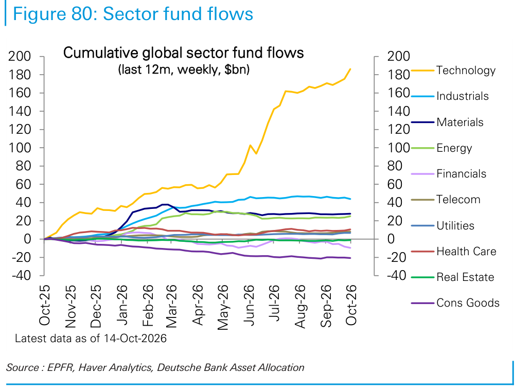 Sector fund flows