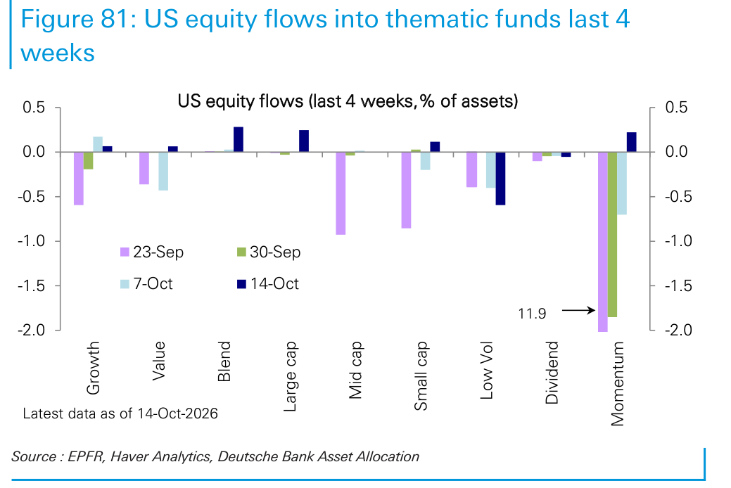 US equity flows into thematic funds last