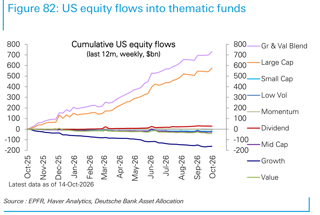 US equity flows into thematic funds