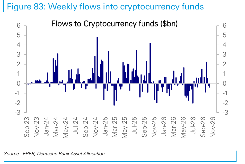 Weekly flows into cryptocurrency funds