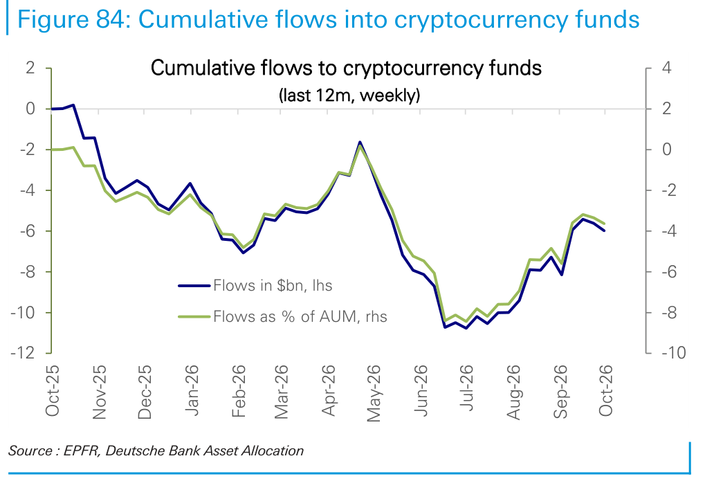 Cumulative flows into cryptocurrency funds