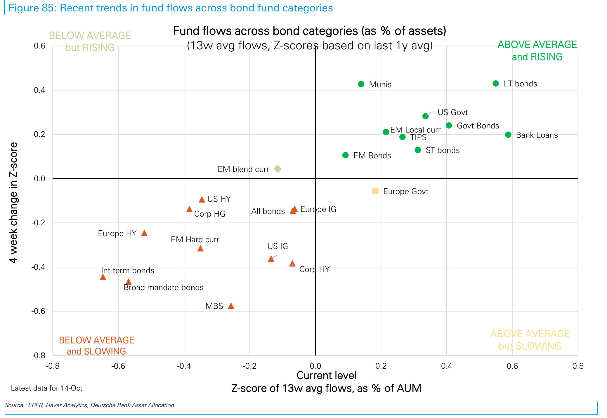 Recent trends in fund flows across bond fund categories