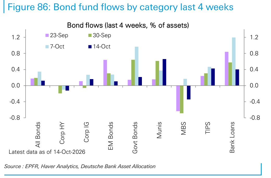 Bond fund flows by category last 4 weeks