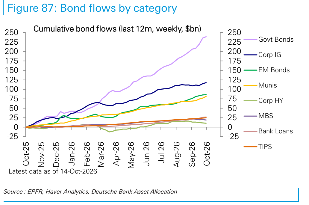 Bond flows by category