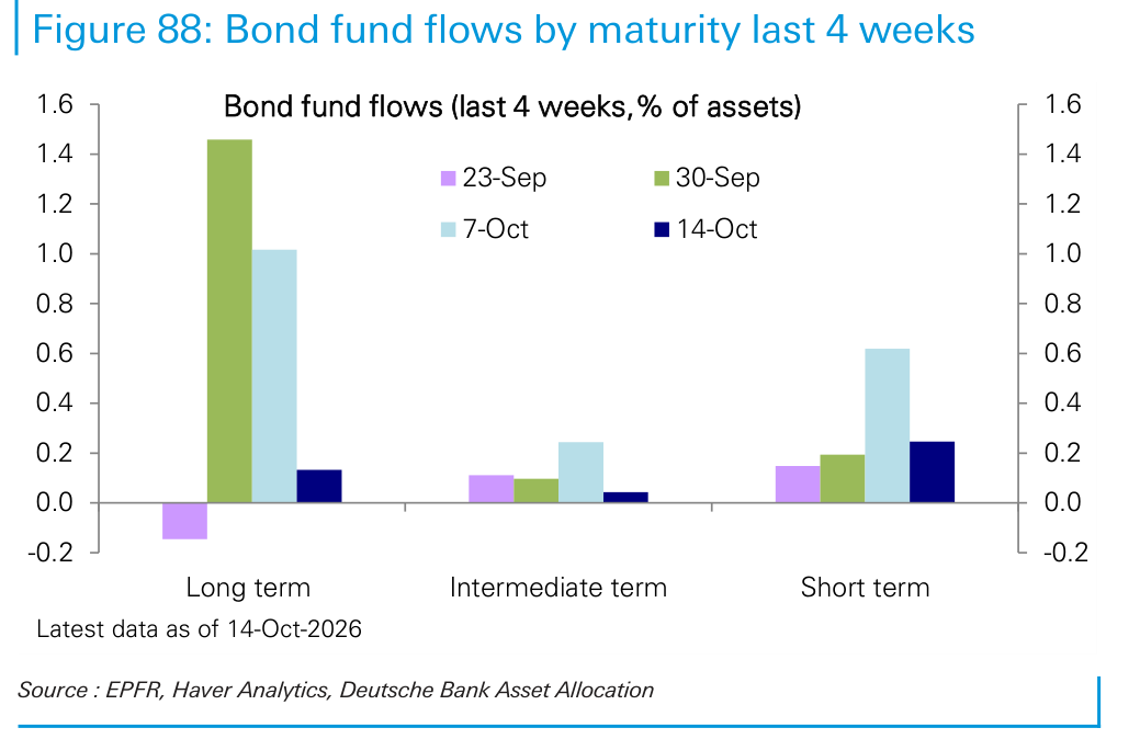 Bond fund flows by maturity last 4 weeks