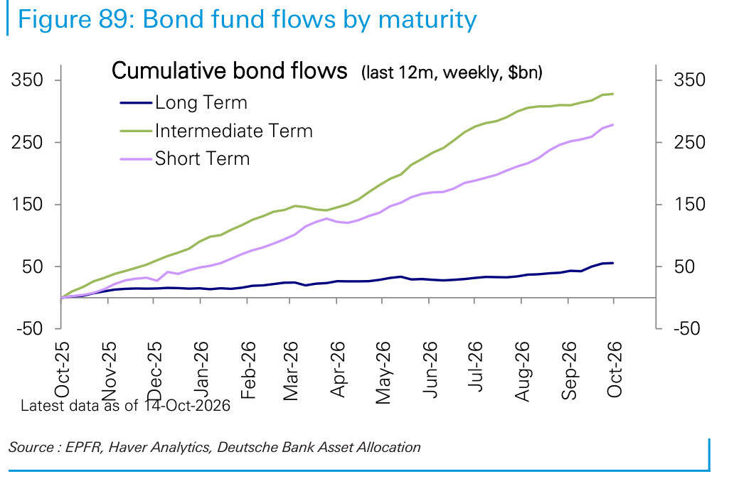 Bond fund flows by maturity