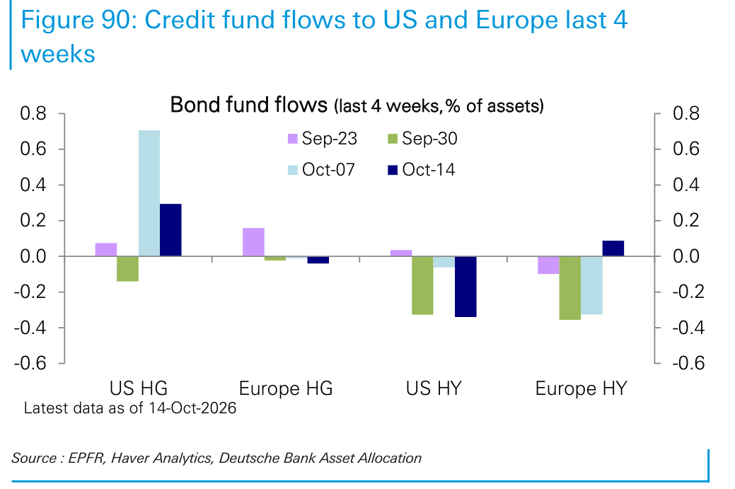 Credit fund flows to US and Europe last