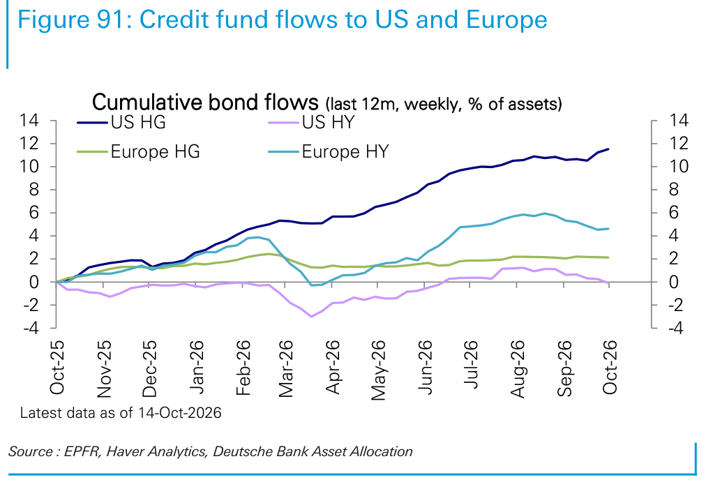 Credit fund flows to US and Europe