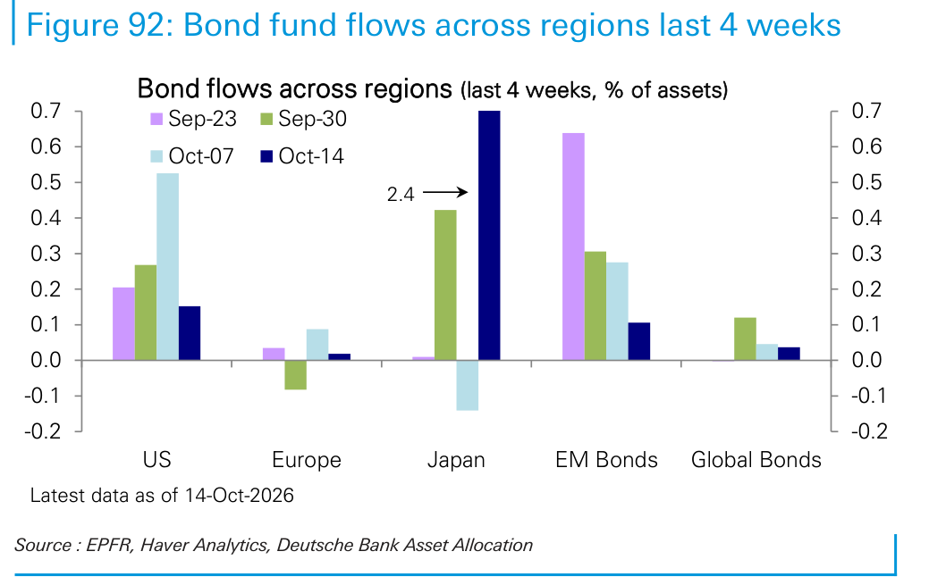 Bond fund flows across regions last 4 weeks