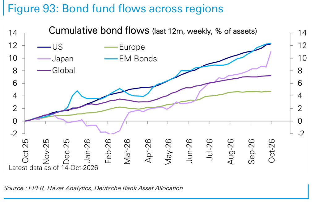 Bond fund flows across regions