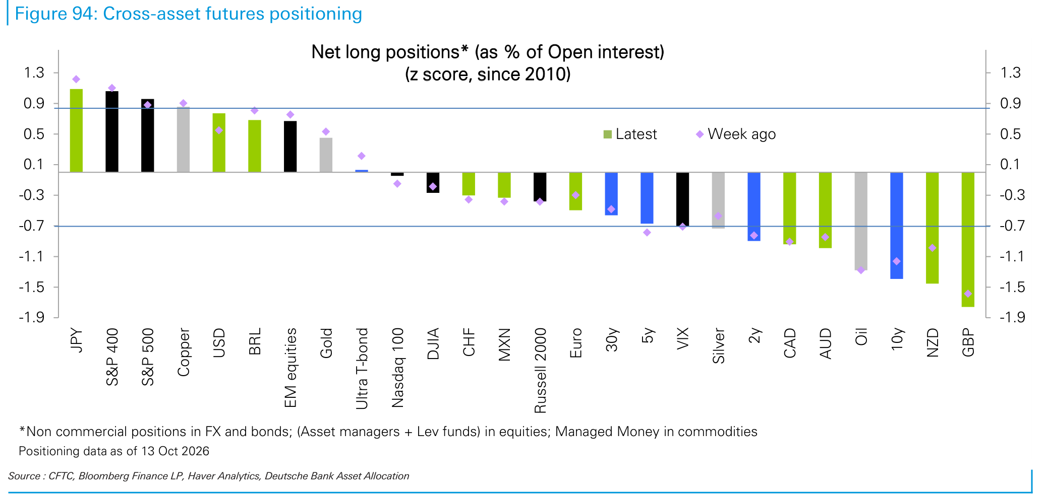 Cross-asset futures positioning