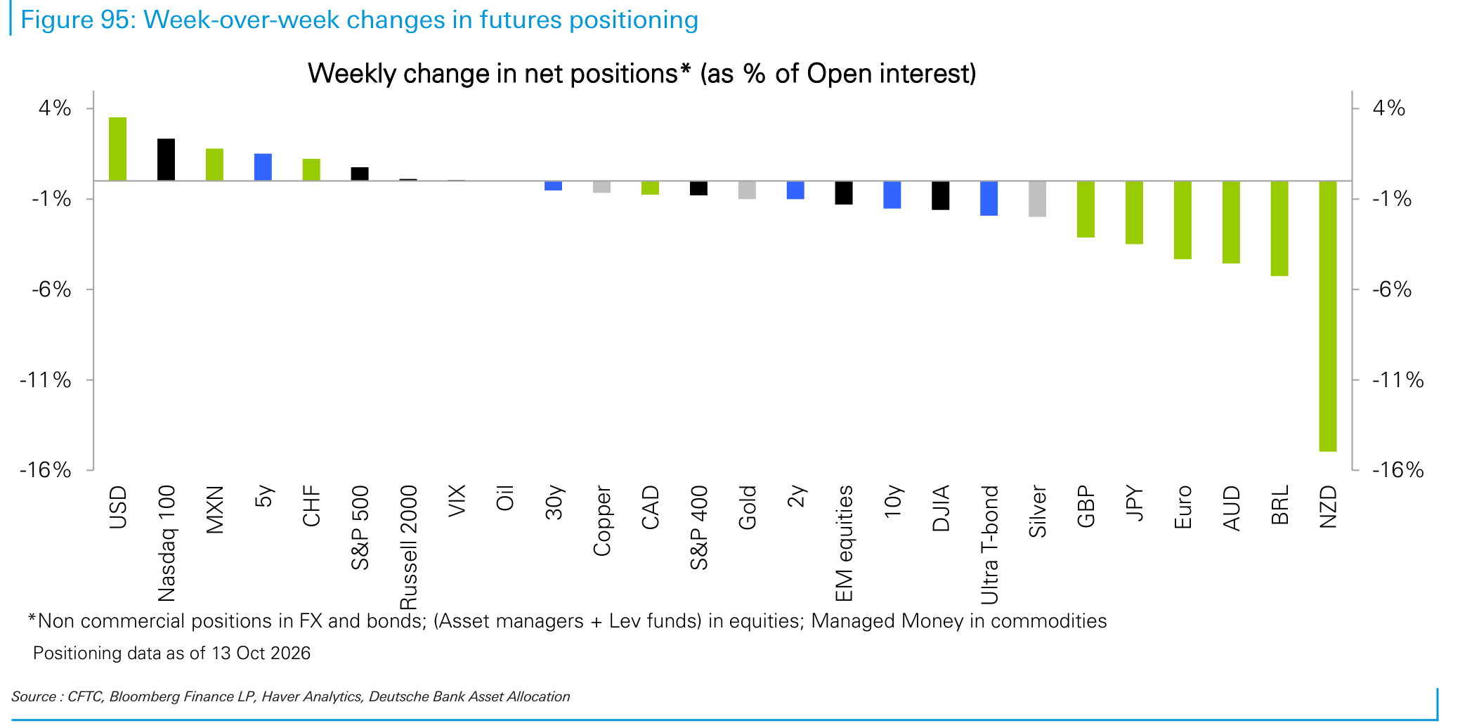 Week-over-week changes in futures positioning