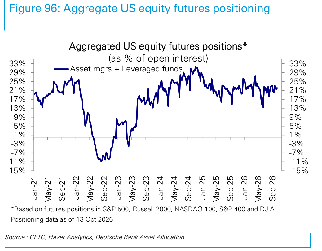 Aggregate US equity futures positioning