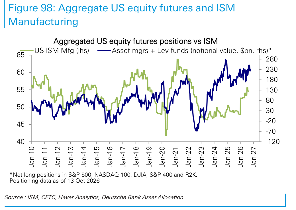 Aggregate US equity futures and ISM