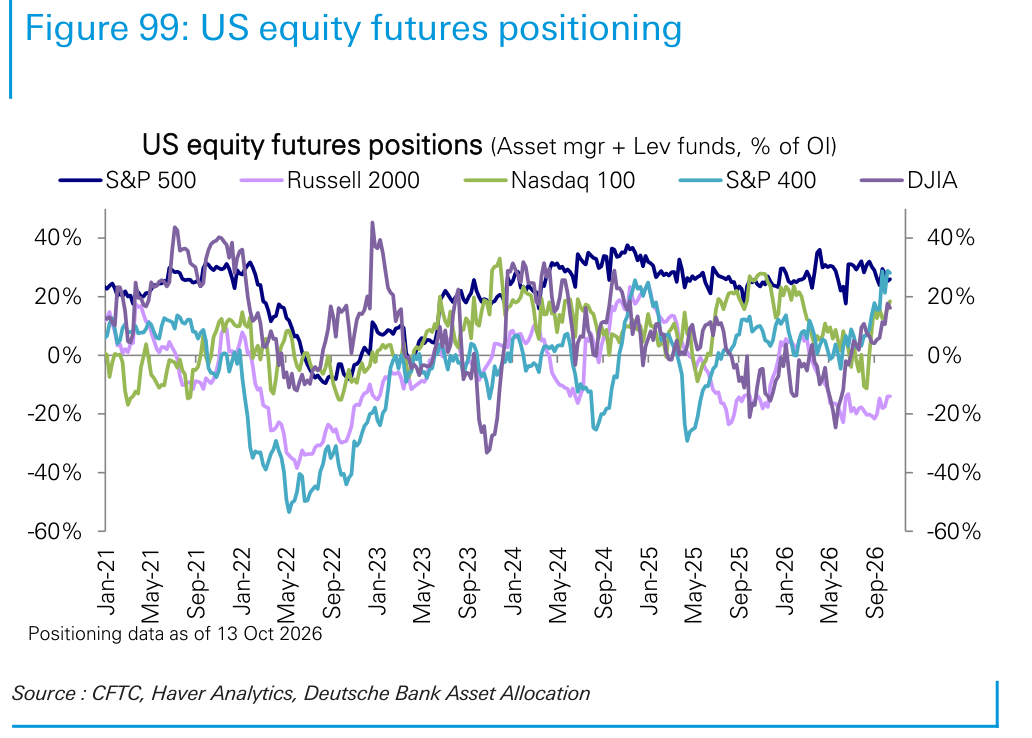 US equity futures positioning