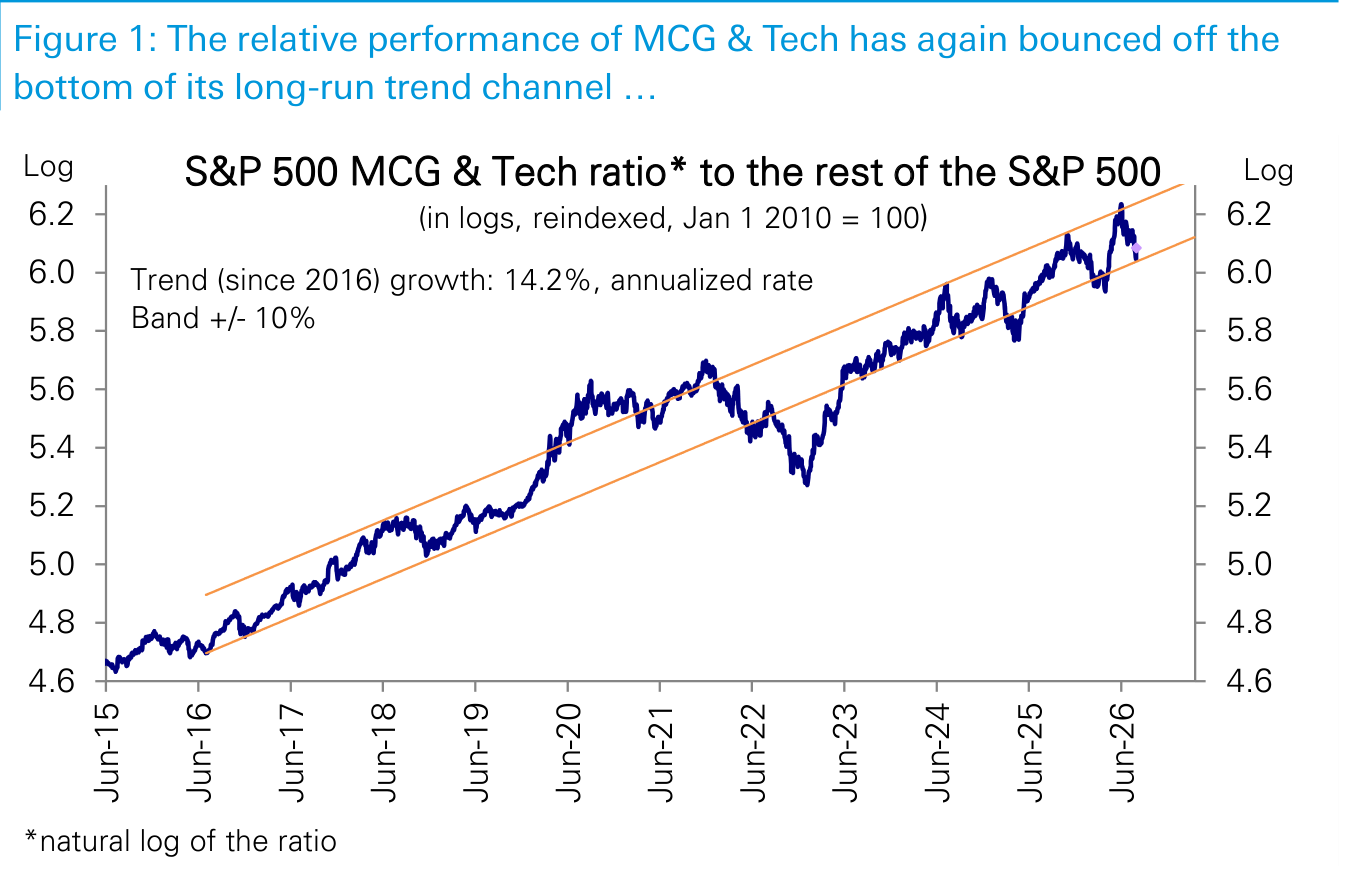 Figure 1. The relative performance of MCG & Tech has again bounced off the bottom of its long-run trend channel …