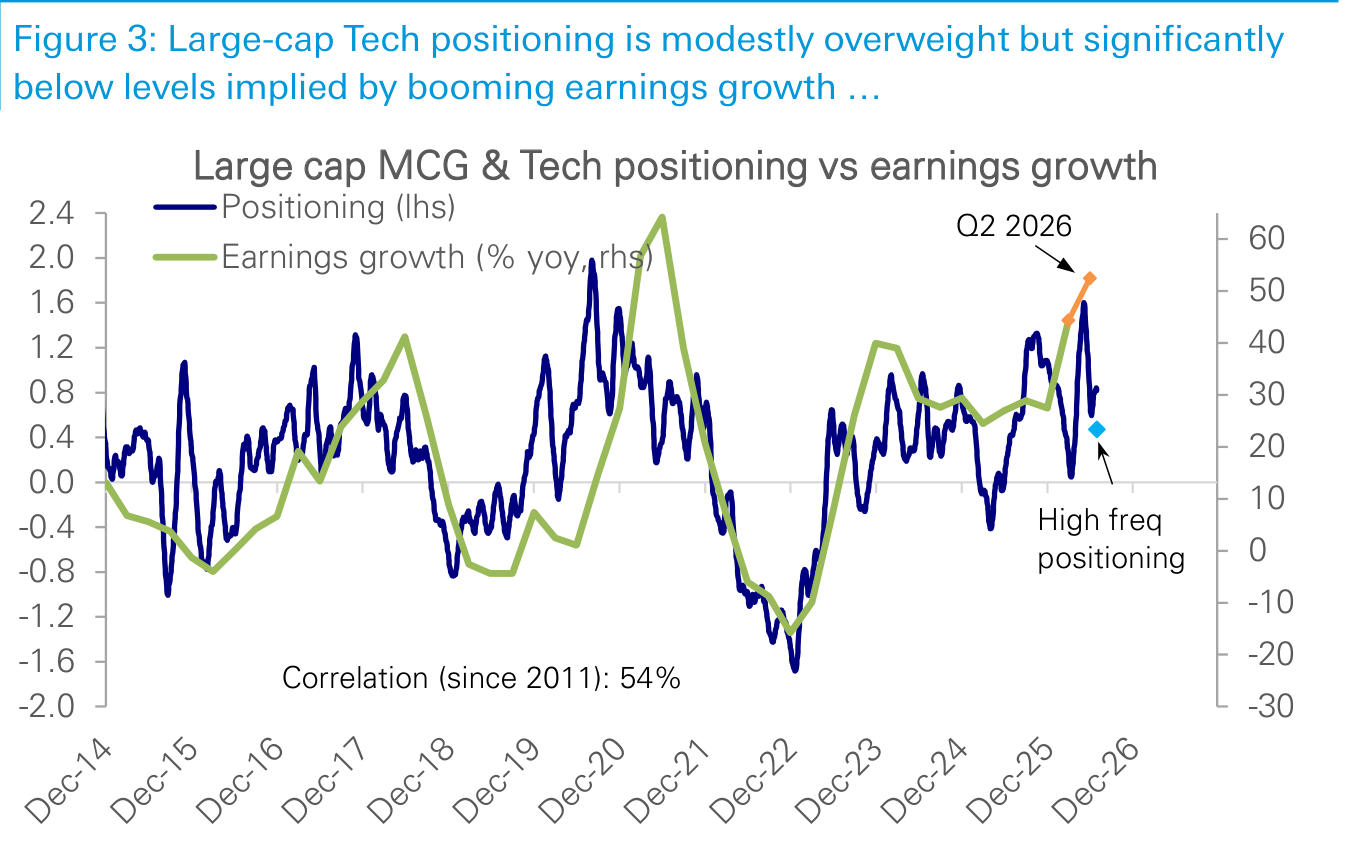 Figure 3. Large-cap Tech positioning is modestly overweight but significantly below levels implied by booming earnings growth …