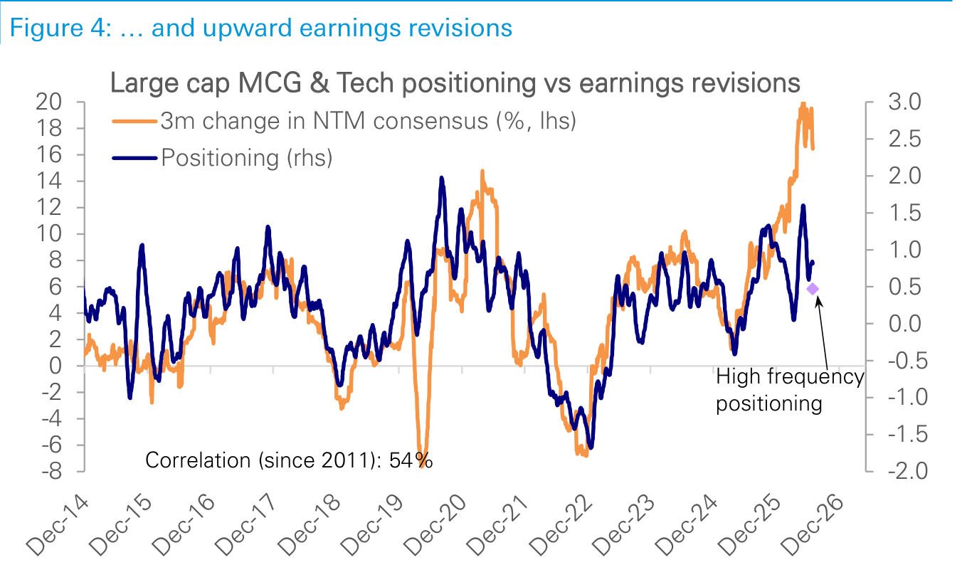 Figure 4. … and upward earnings revisions