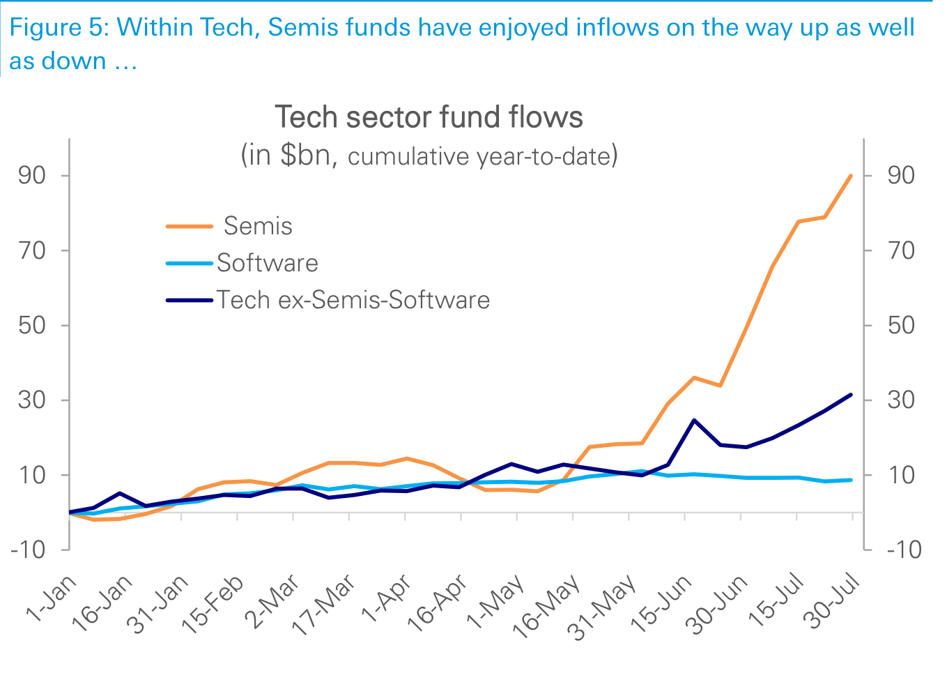 Figure 5. Within Tech, Semis funds have enjoyed inflows on the way up as well as down …