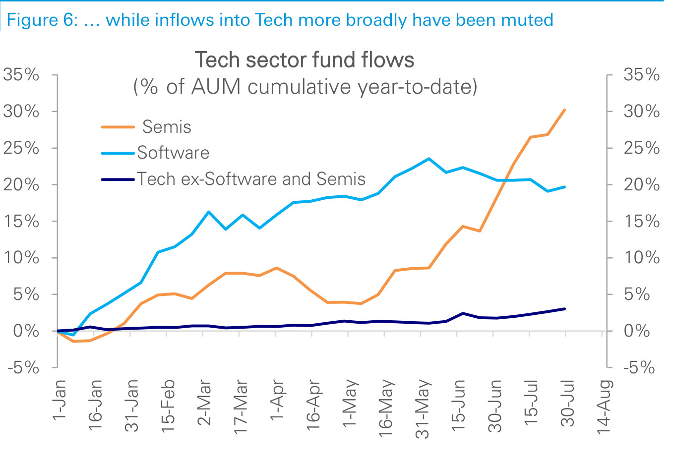 Figure 6. … while inflows into Tech more broadly have been muted