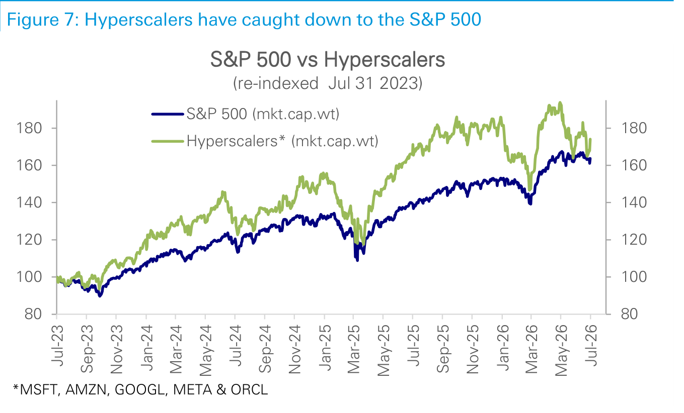 Figure 7. Hyperscalers have caught down to the S&P 500