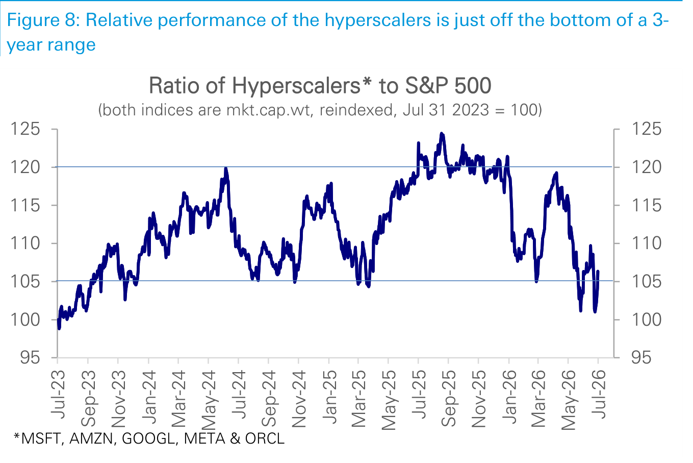 Figure 8. Relative performance of the hyperscalers is just off the bottom of a 3year range