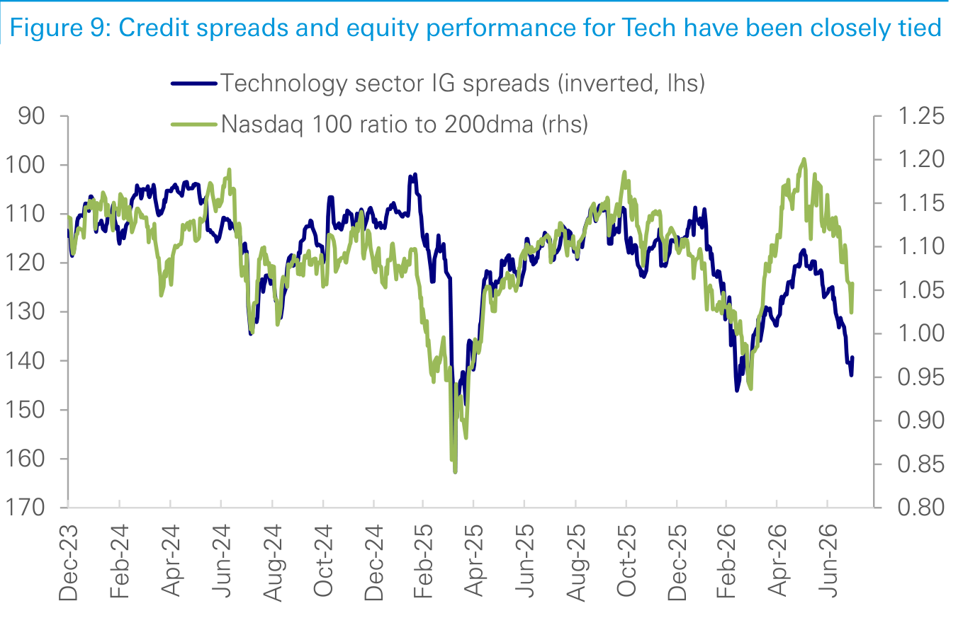 Figure 9. Credit spreads and equity performance for Tech have been closely tied
